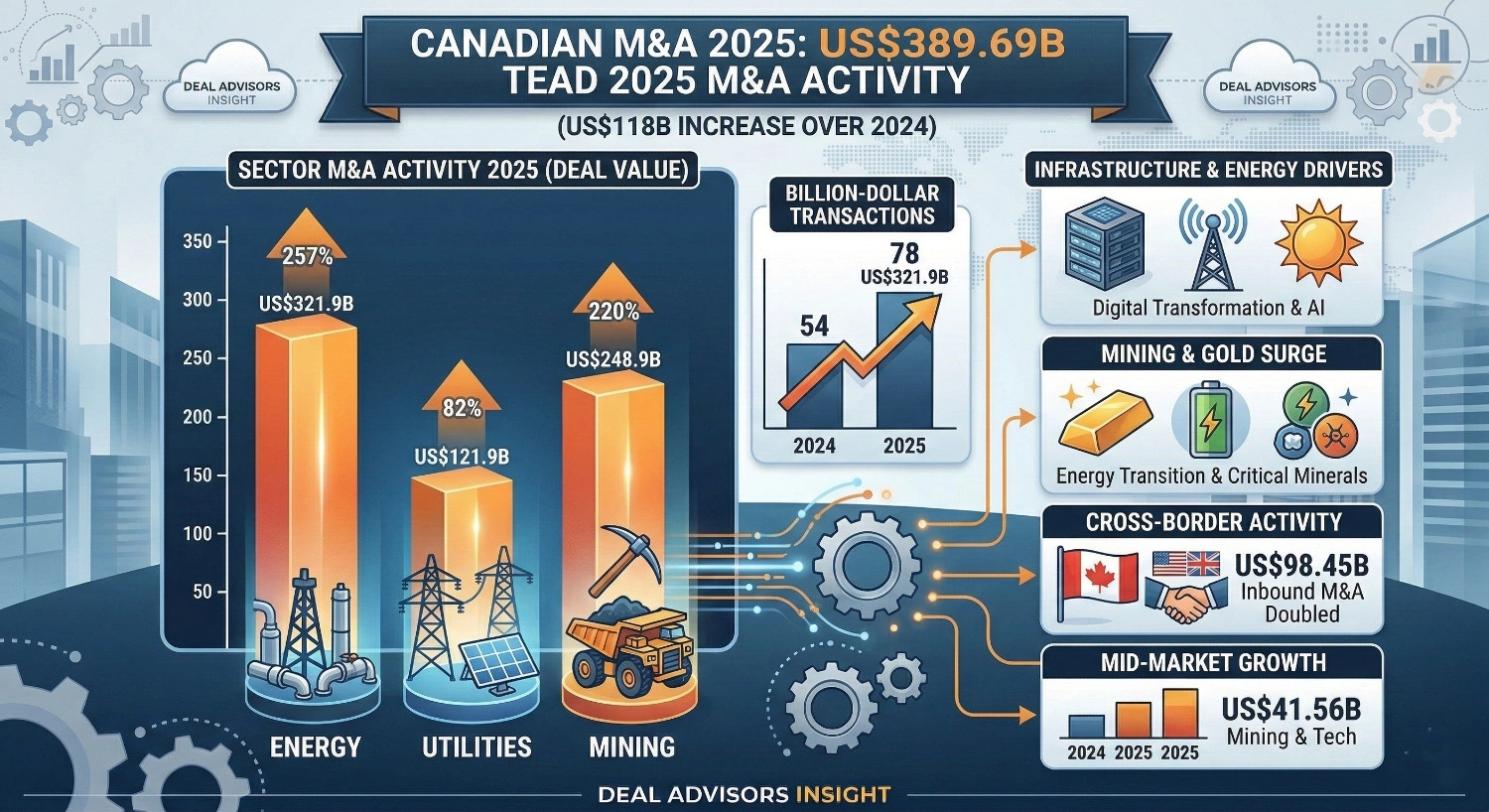 Energy, Utilities, and Mining Lead 2025 M&A Activity