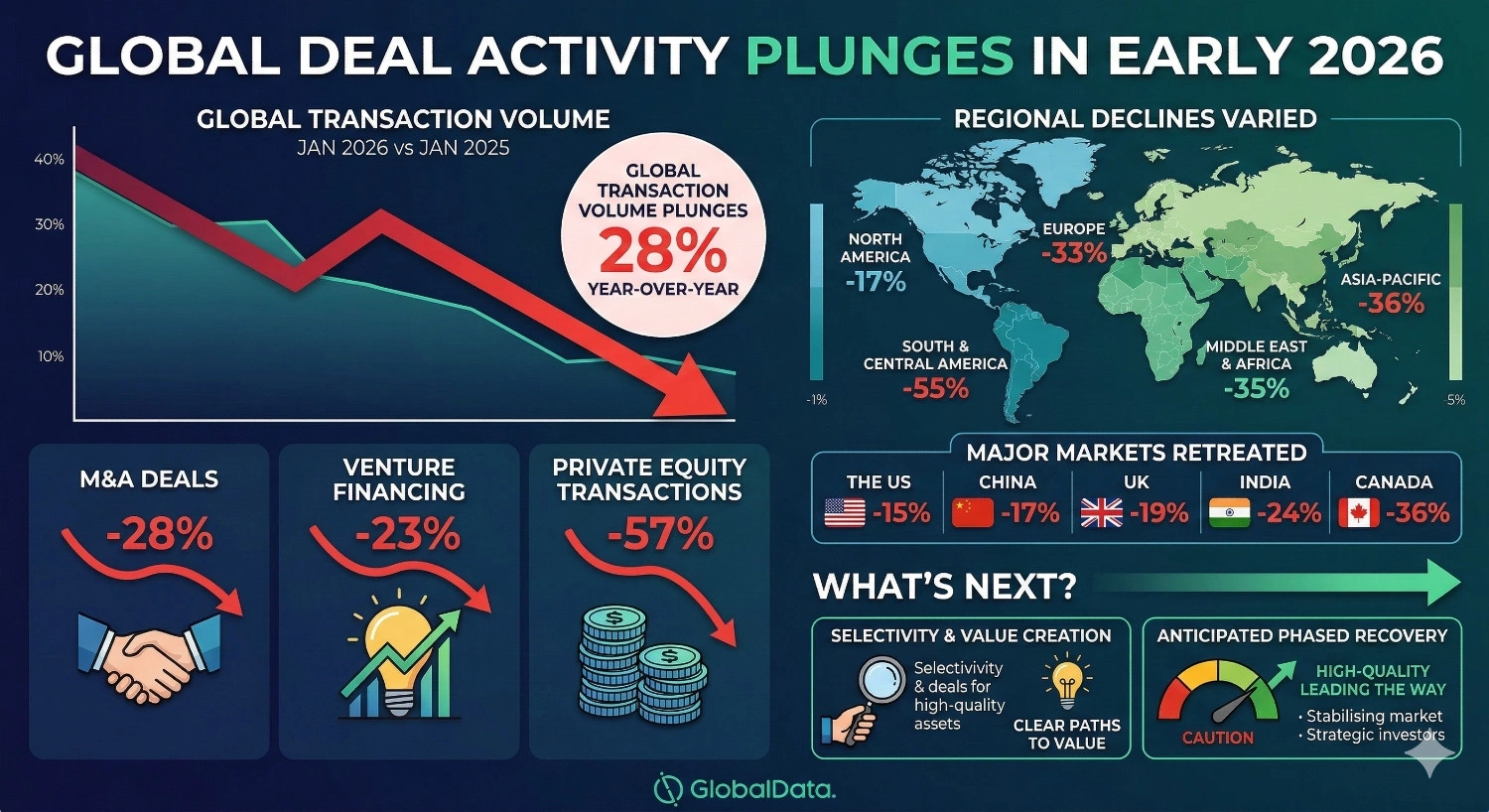Global Deal Activity Plunges in Early 2026