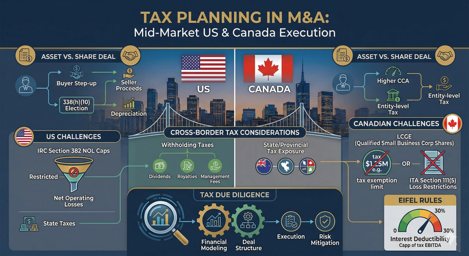Tax Planning In M&A